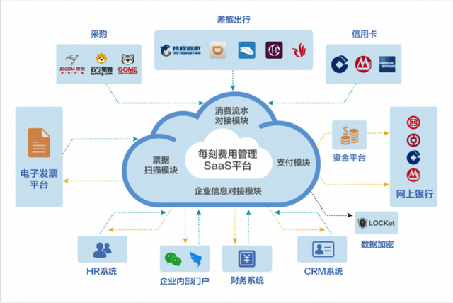 全鏈路智控 每刻報(bào)銷(xiāo)如何用硬件攻堅(jiān)大中型企業(yè)市場(chǎng)